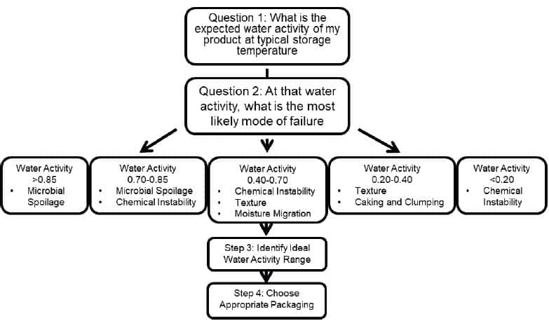 Figure 1. Shelf-life simplified paradigm.