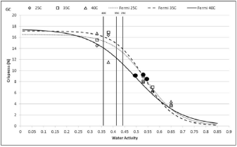 Figure 2. Loss of crispness in dry pet food due to changes in water activity at 3 different
  temperatures (10).