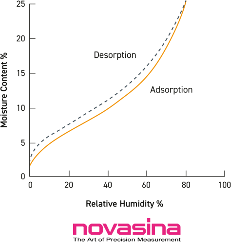 Graph for seaweed packaging importance of water activity.